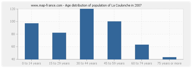 Age distribution of population of La Coulonche in 2007